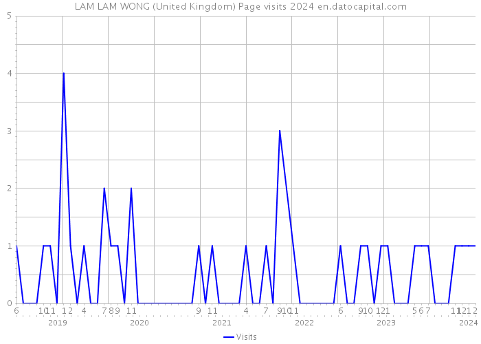 LAM LAM WONG (United Kingdom) Page visits 2024 