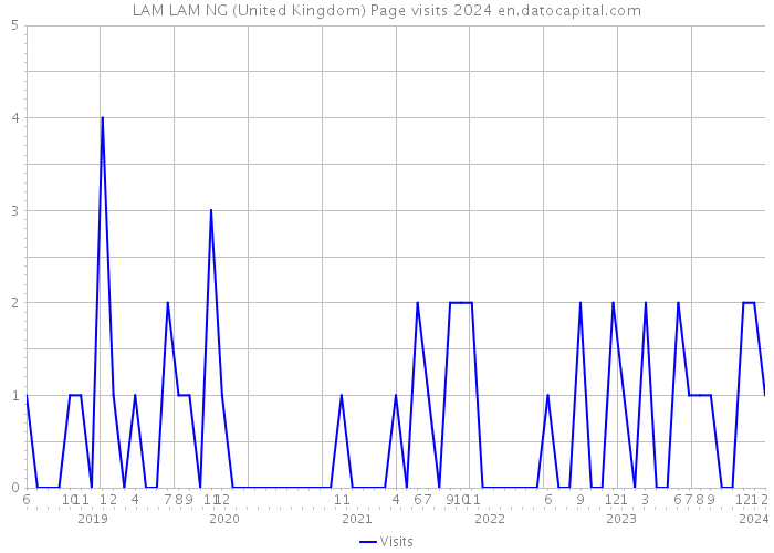 LAM LAM NG (United Kingdom) Page visits 2024 