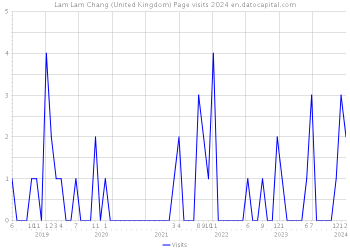 Lam Lam Chang (United Kingdom) Page visits 2024 