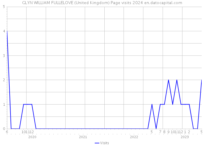 GLYN WILLIAM FULLELOVE (United Kingdom) Page visits 2024 