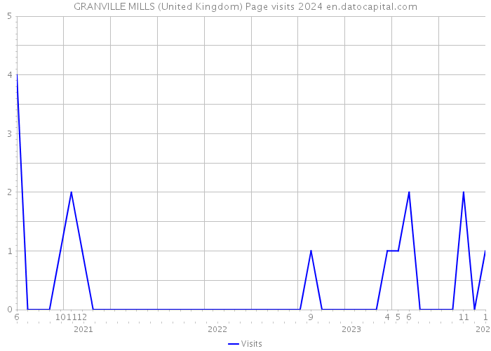 GRANVILLE MILLS (United Kingdom) Page visits 2024 