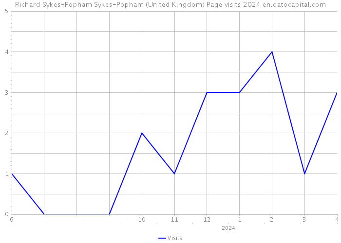 Richard Sykes-Popham Sykes-Popham (United Kingdom) Page visits 2024 