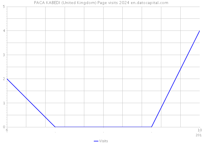 PACA KABEDI (United Kingdom) Page visits 2024 