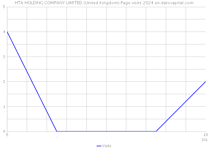HTA HOLDING COMPANY LIMITED (United Kingdom) Page visits 2024 
