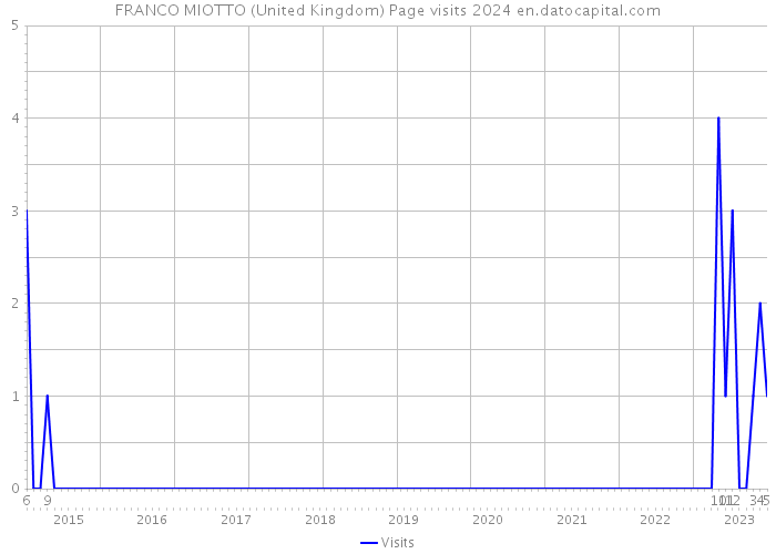 FRANCO MIOTTO (United Kingdom) Page visits 2024 