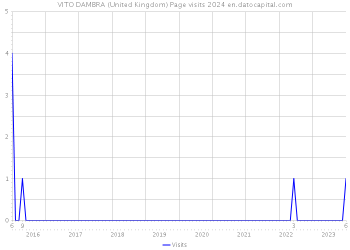 VITO DAMBRA (United Kingdom) Page visits 2024 