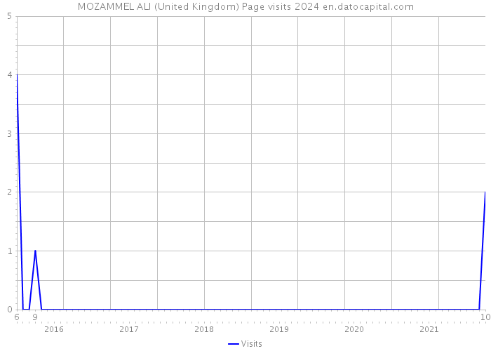 MOZAMMEL ALI (United Kingdom) Page visits 2024 