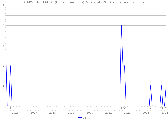CARSTEN STAUDT (United Kingdom) Page visits 2024 