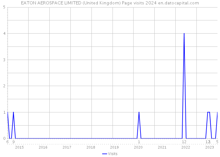 EATON AEROSPACE LIMITED (United Kingdom) Page visits 2024 