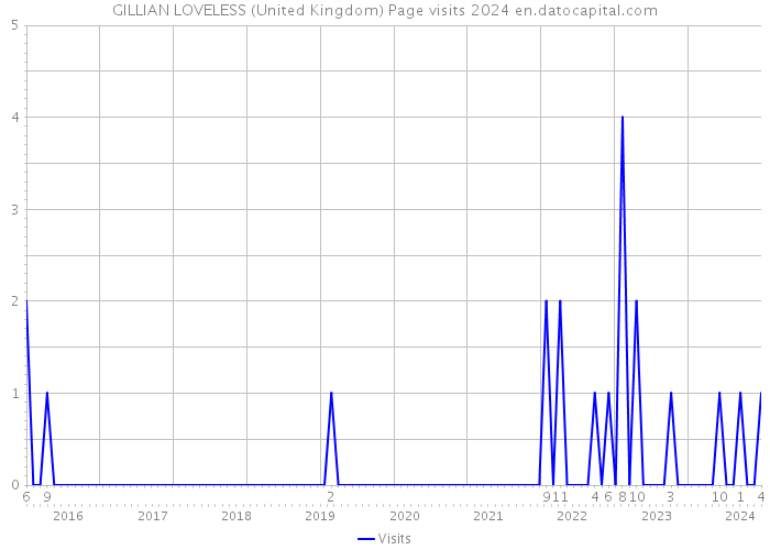 GILLIAN LOVELESS (United Kingdom) Page visits 2024 