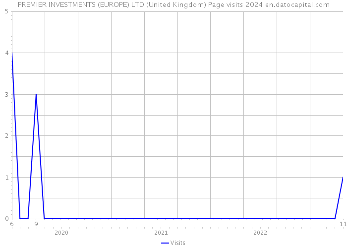 PREMIER INVESTMENTS (EUROPE) LTD (United Kingdom) Page visits 2024 