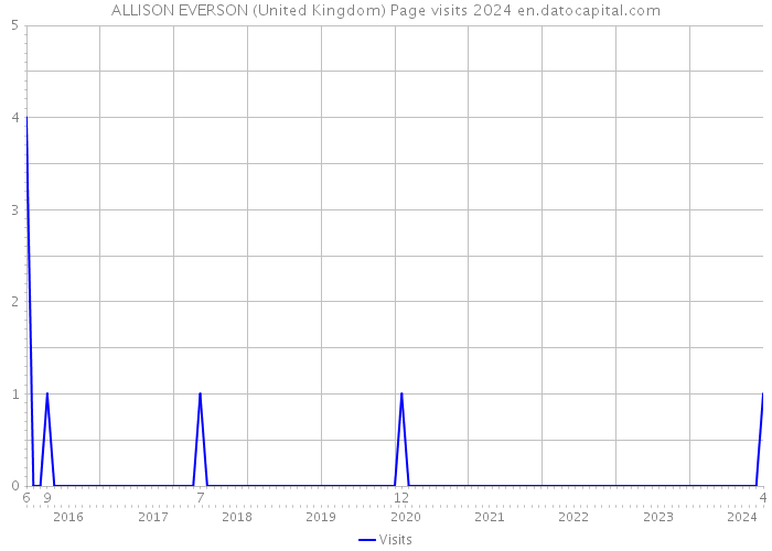 ALLISON EVERSON (United Kingdom) Page visits 2024 