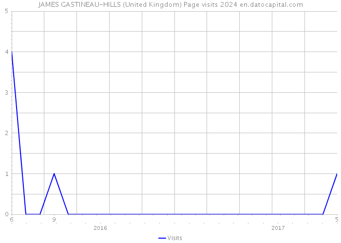 JAMES GASTINEAU-HILLS (United Kingdom) Page visits 2024 