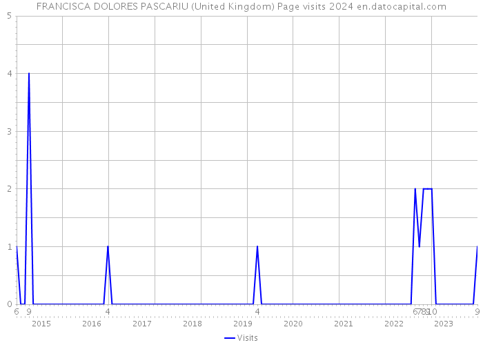 FRANCISCA DOLORES PASCARIU (United Kingdom) Page visits 2024 
