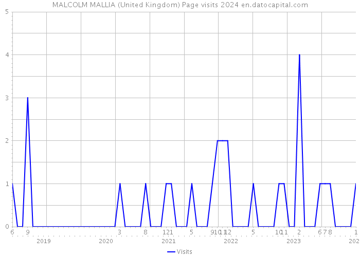 MALCOLM MALLIA (United Kingdom) Page visits 2024 