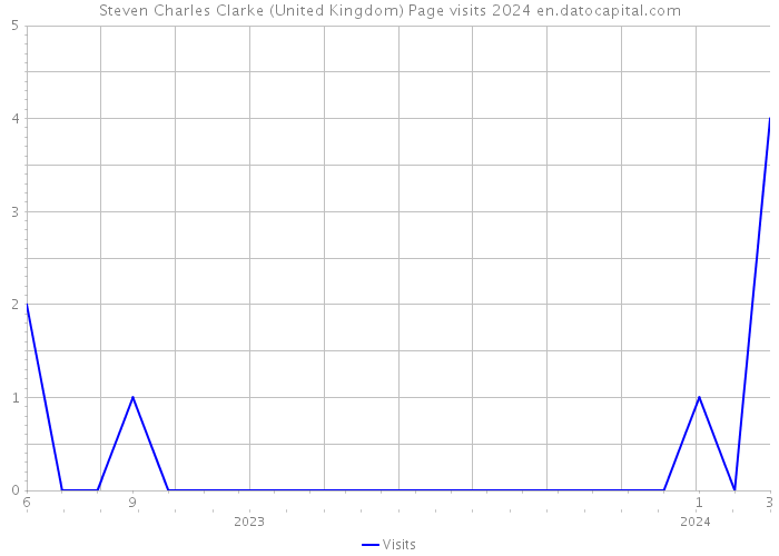Steven Charles Clarke (United Kingdom) Page visits 2024 