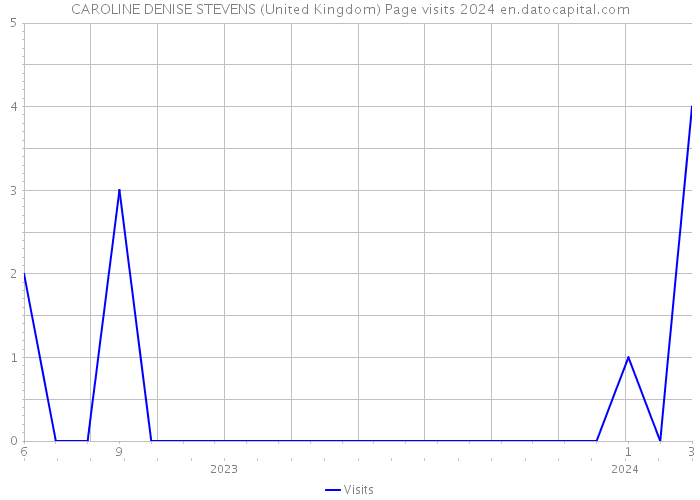CAROLINE DENISE STEVENS (United Kingdom) Page visits 2024 