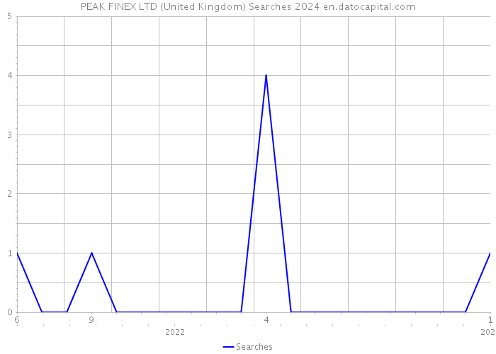 PEAK FINEX LTD (United Kingdom) Searches 2024 