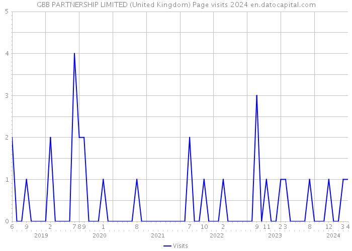 GBB PARTNERSHIP LIMITED (United Kingdom) Page visits 2024 
