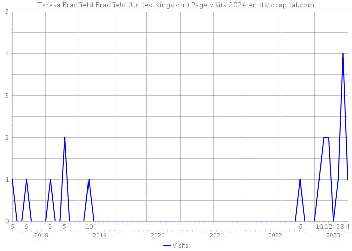 Teresa Bradfield Bradfield (United Kingdom) Page visits 2024 