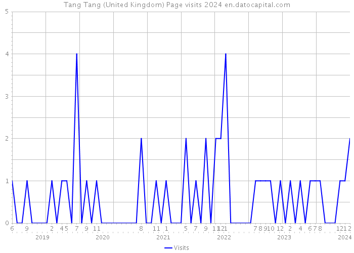 Tang Tang (United Kingdom) Page visits 2024 