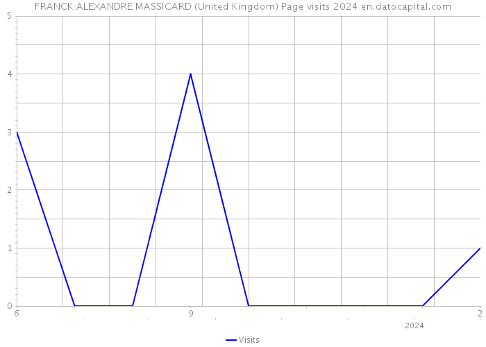 FRANCK ALEXANDRE MASSICARD (United Kingdom) Page visits 2024 