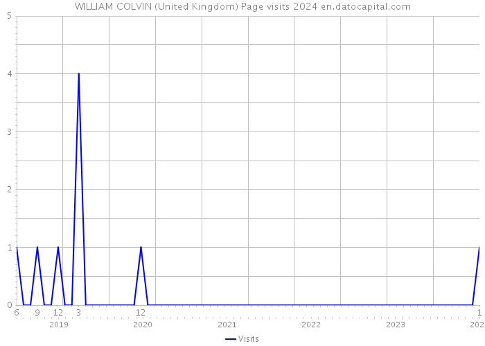 WILLIAM COLVIN (United Kingdom) Page visits 2024 