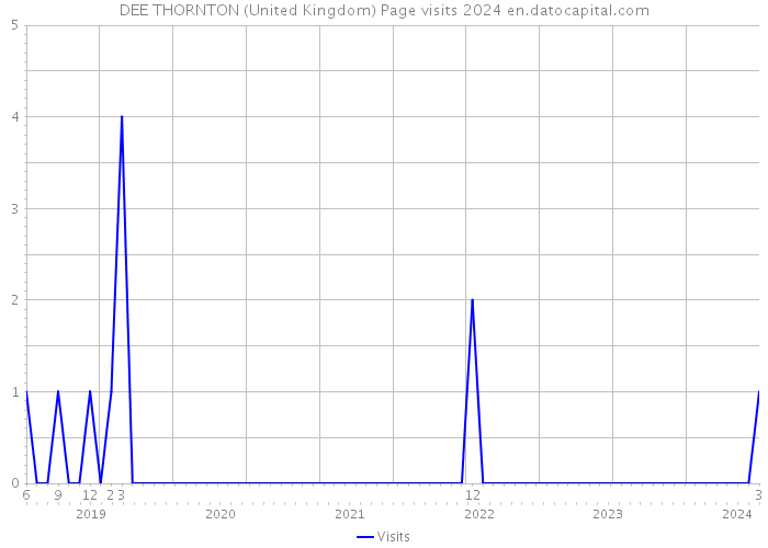 DEE THORNTON (United Kingdom) Page visits 2024 