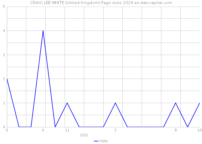 CRAIG LEE WHITE (United Kingdom) Page visits 2024 