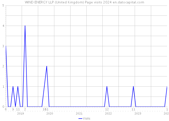 WIND ENERGY LLP (United Kingdom) Page visits 2024 