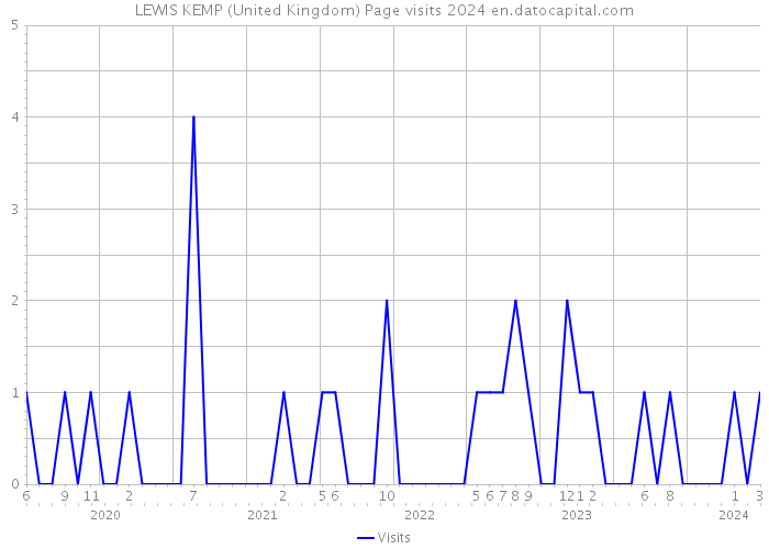 LEWIS KEMP (United Kingdom) Page visits 2024 