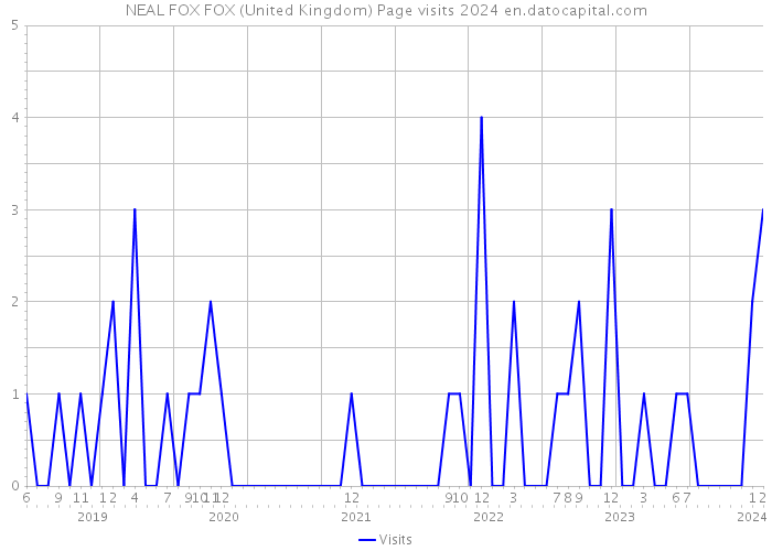 NEAL FOX FOX (United Kingdom) Page visits 2024 