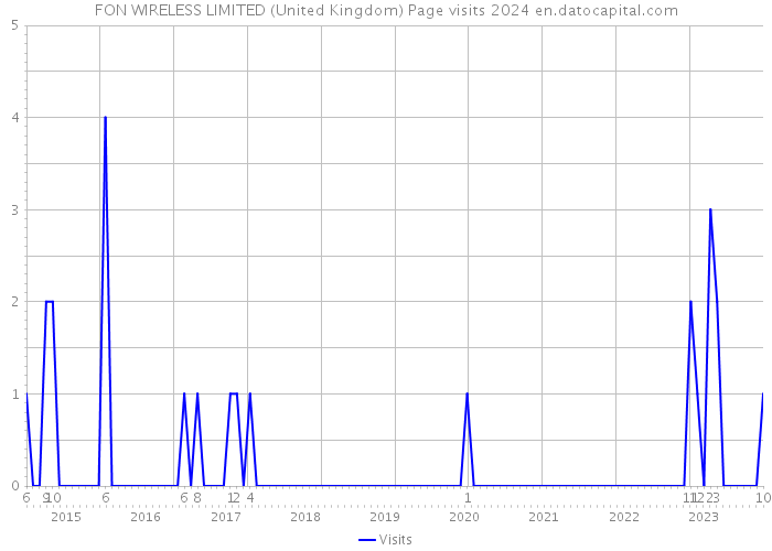 FON WIRELESS LIMITED (United Kingdom) Page visits 2024 
