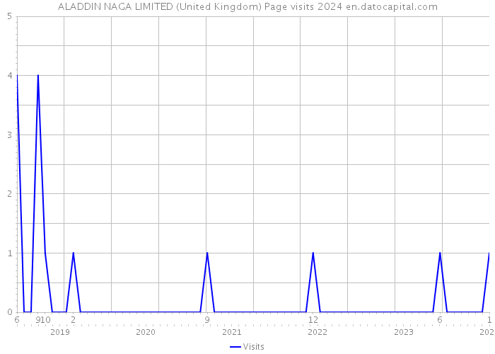 ALADDIN NAGA LIMITED (United Kingdom) Page visits 2024 