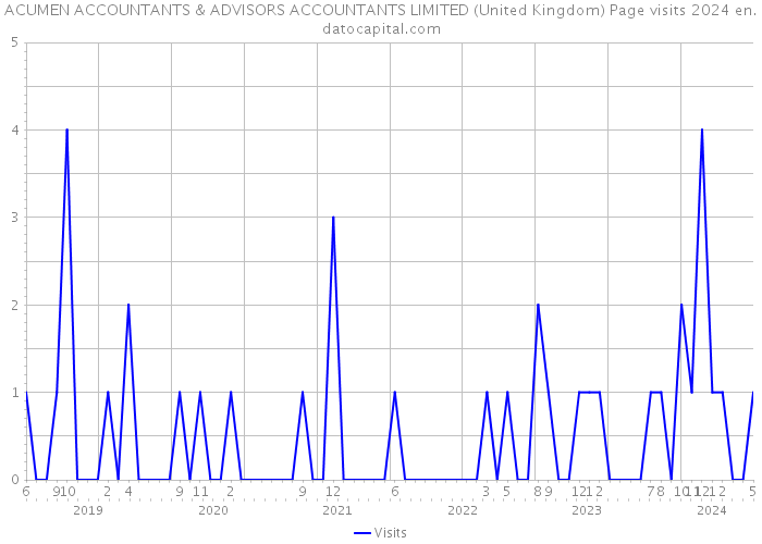 ACUMEN ACCOUNTANTS & ADVISORS ACCOUNTANTS LIMITED (United Kingdom) Page visits 2024 