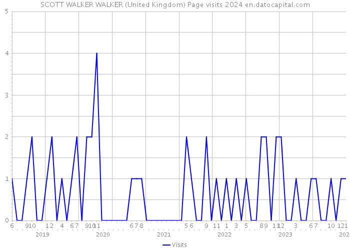 SCOTT WALKER WALKER (United Kingdom) Page visits 2024 