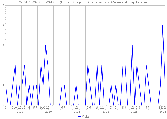WENDY WALKER WALKER (United Kingdom) Page visits 2024 