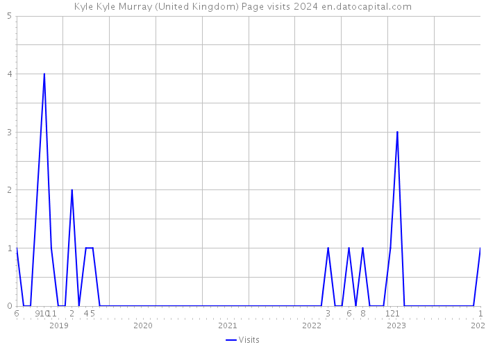 Kyle Kyle Murray (United Kingdom) Page visits 2024 