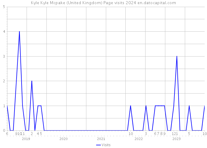 Kyle Kyle Mcpake (United Kingdom) Page visits 2024 