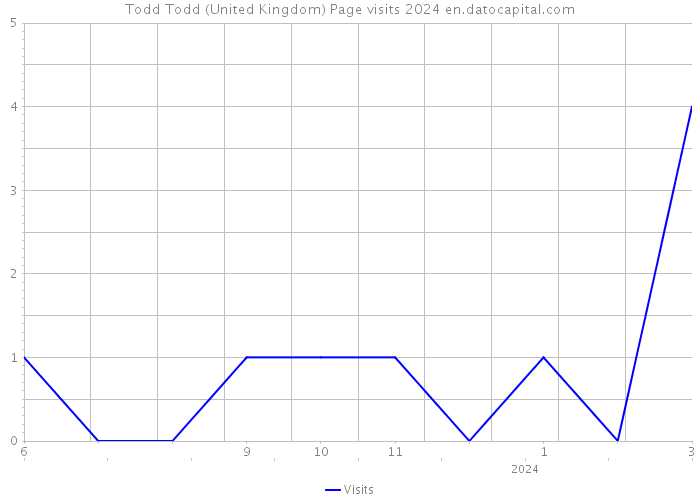 Todd Todd (United Kingdom) Page visits 2024 