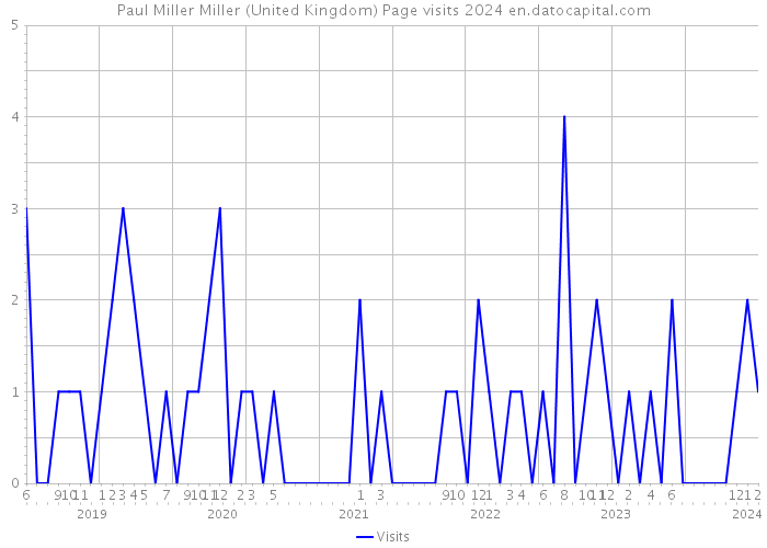 Paul Miller Miller (United Kingdom) Page visits 2024 