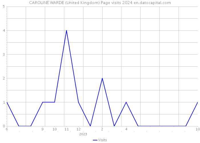 CAROLINE WARDE (United Kingdom) Page visits 2024 