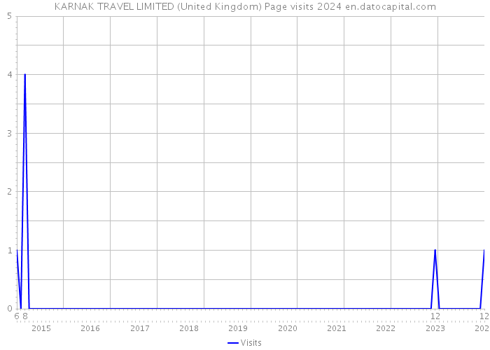 KARNAK TRAVEL LIMITED (United Kingdom) Page visits 2024 