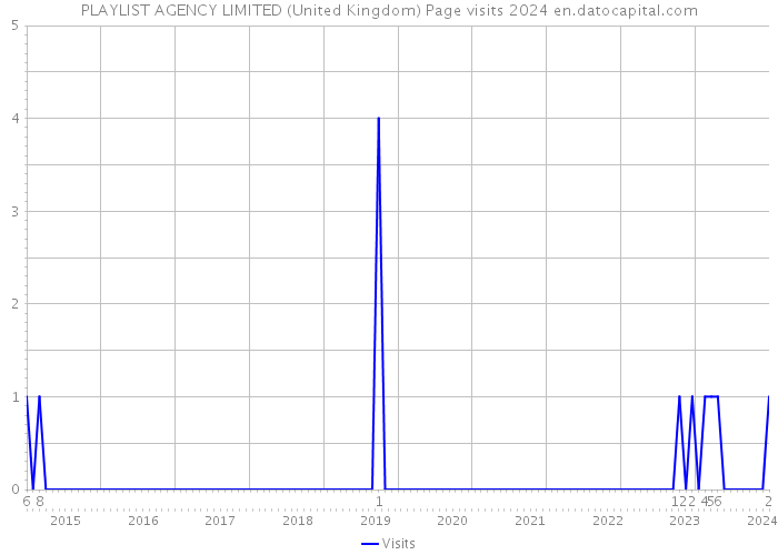 PLAYLIST AGENCY LIMITED (United Kingdom) Page visits 2024 