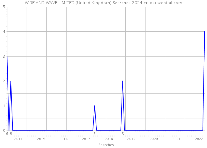 WIRE AND WAVE LIMITED (United Kingdom) Searches 2024 