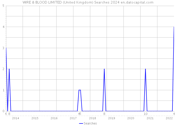 WIRE & BLOOD LIMITED (United Kingdom) Searches 2024 