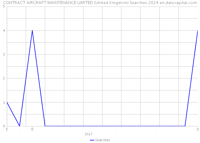 CONTRACT AIRCRAFT MAINTENANCE LIMITED (United Kingdom) Searches 2024 