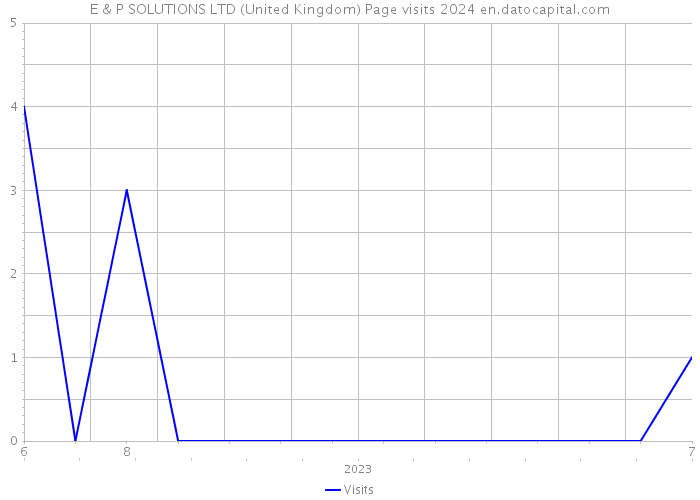 E & P SOLUTIONS LTD (United Kingdom) Page visits 2024 