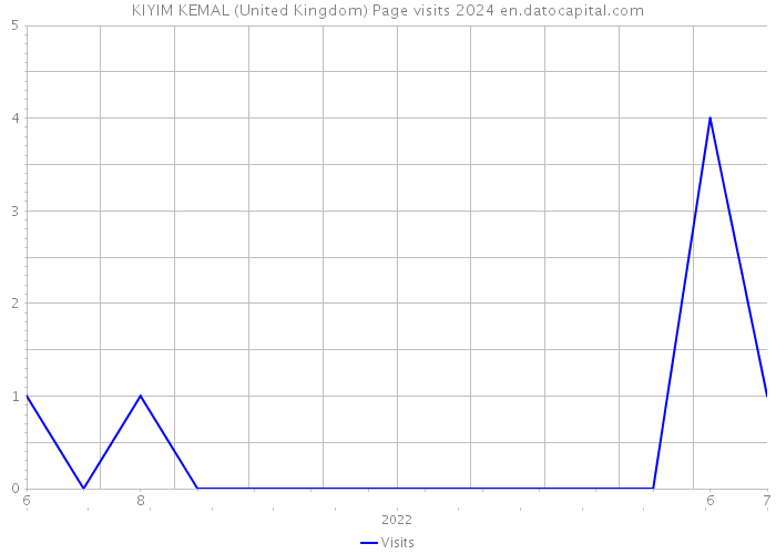 KIYIM KEMAL (United Kingdom) Page visits 2024 