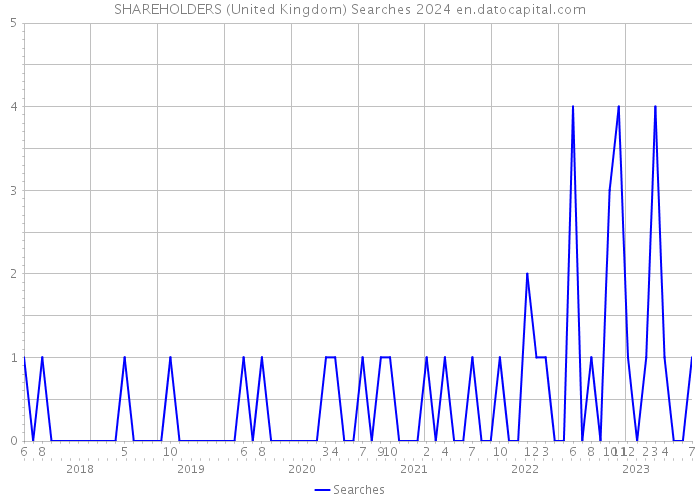 SHAREHOLDERS (United Kingdom) Searches 2024 